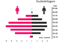 Ett diagram som visar fördelning i ålder och kön bland deltagarna i COVID Symptom Study Sverige. Den största gruppen är kvinnor i åldrarna 40-49.