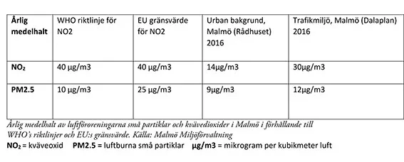 tabell över Årlig medelhalt av luftföroreningarna små partiklar och kvävedioxider i Malmö, WHO’s riktlinjer och EU gränsvärde