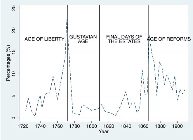 Graf som visar valfusk genom historien